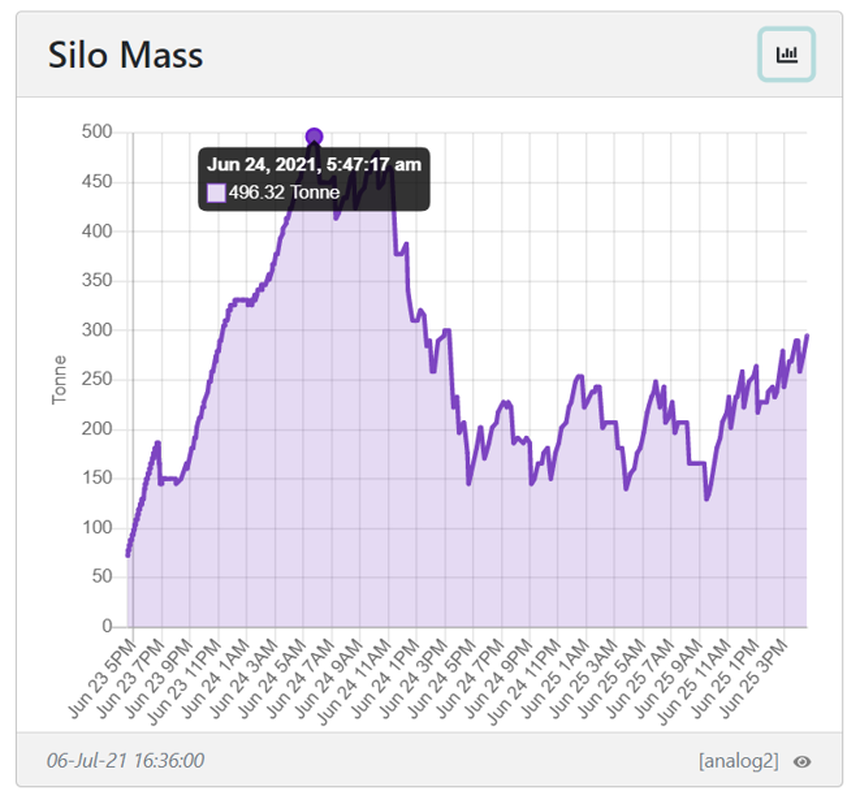 Display readout of mass using bolt on strain gauges