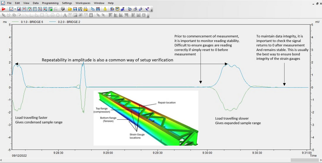 Ensuring quality and safety while performing strain measurement
